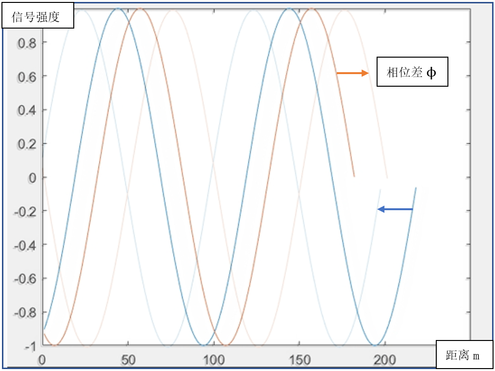 相位測(cè)距法