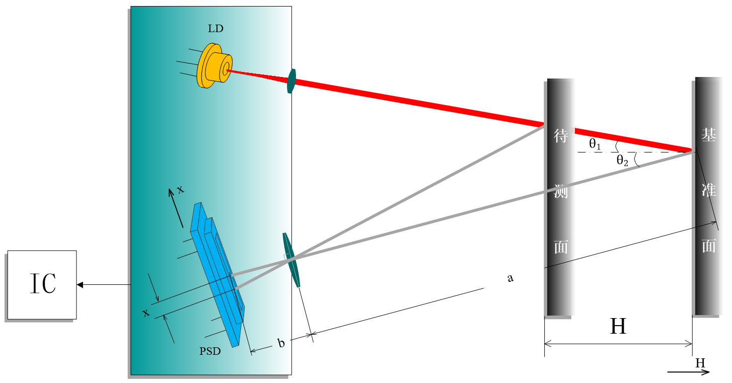 斜射式激光測(cè)距