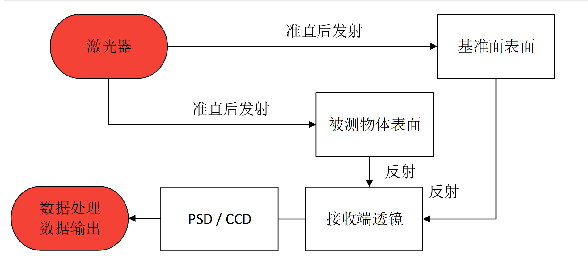 三角測(cè)距法流程圖