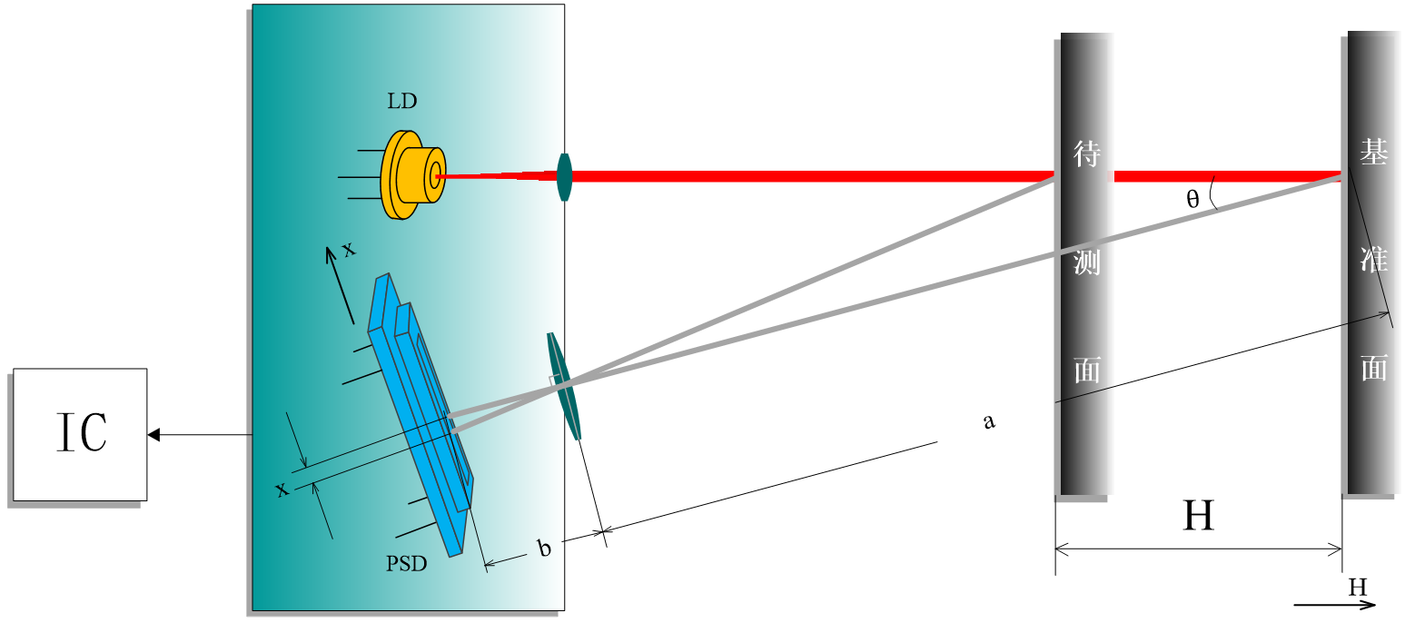 三角測(cè)距原理圖工業(yè)測(cè)距