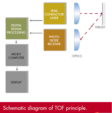 室內高精度測距流程圖