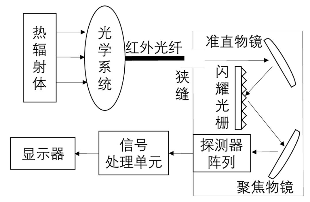 多光譜測(cè)溫流程