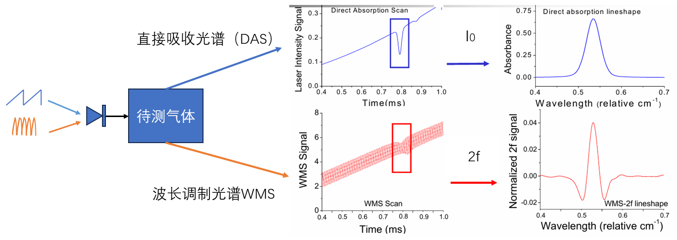 可調(diào)諧二極管激光吸收光譜（TDLAS）工作流程