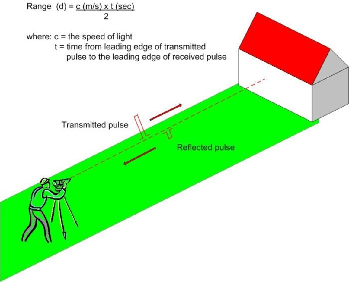 全站儀之脈沖飛行測(cè)距原理 全站儀之脈沖飛行測(cè)距原理