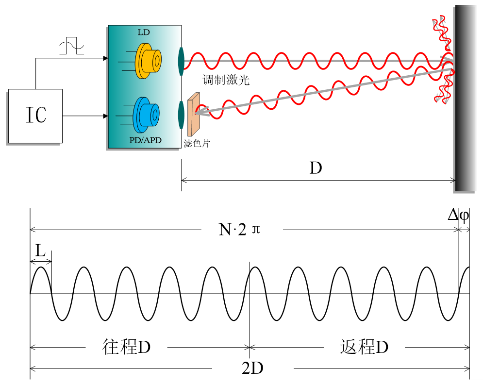 室內(nèi)高精度測原理圖