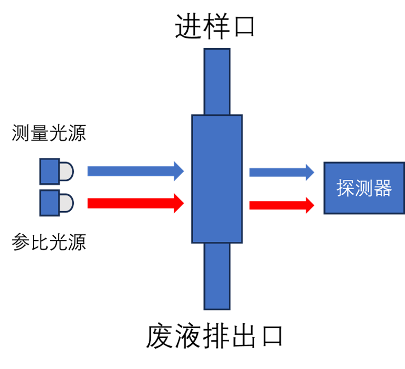 水質(zhì)分析之氨氮在線分析儀
