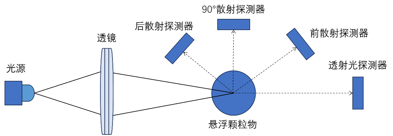 水質(zhì)分析流程圖之濁度儀