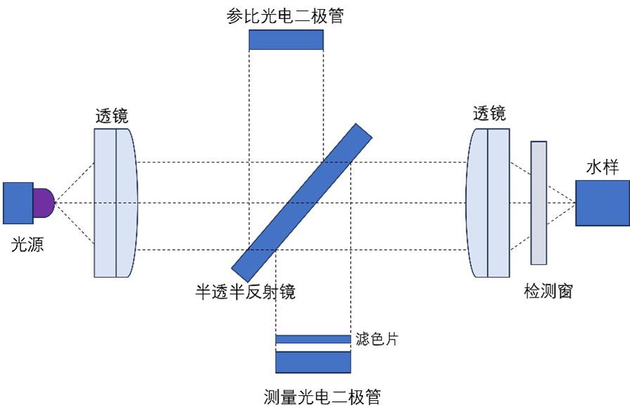 水質(zhì)分析流程圖——水中油在線分析儀