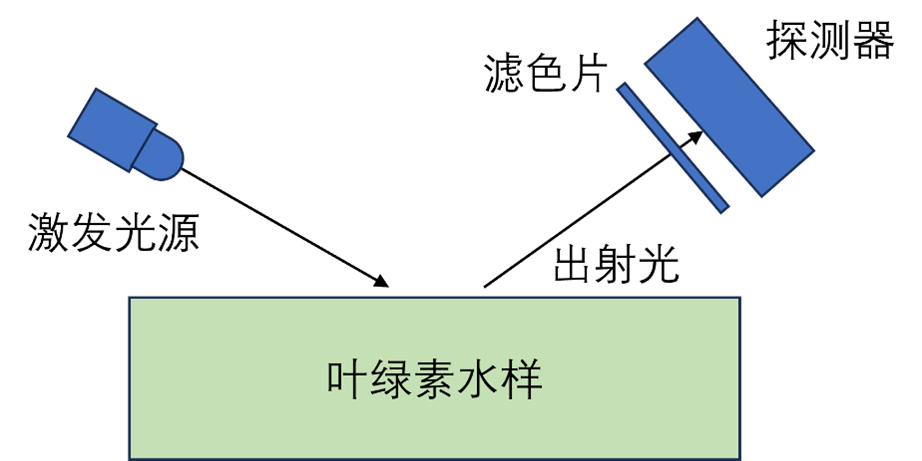 水質(zhì)分析之葉綠素在線分析儀