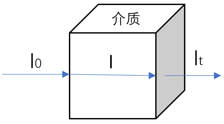 分光光度法測量原理圖