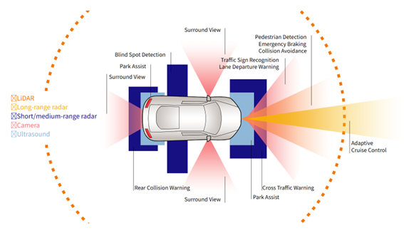 ADAS示意圖 ADAS示意圖