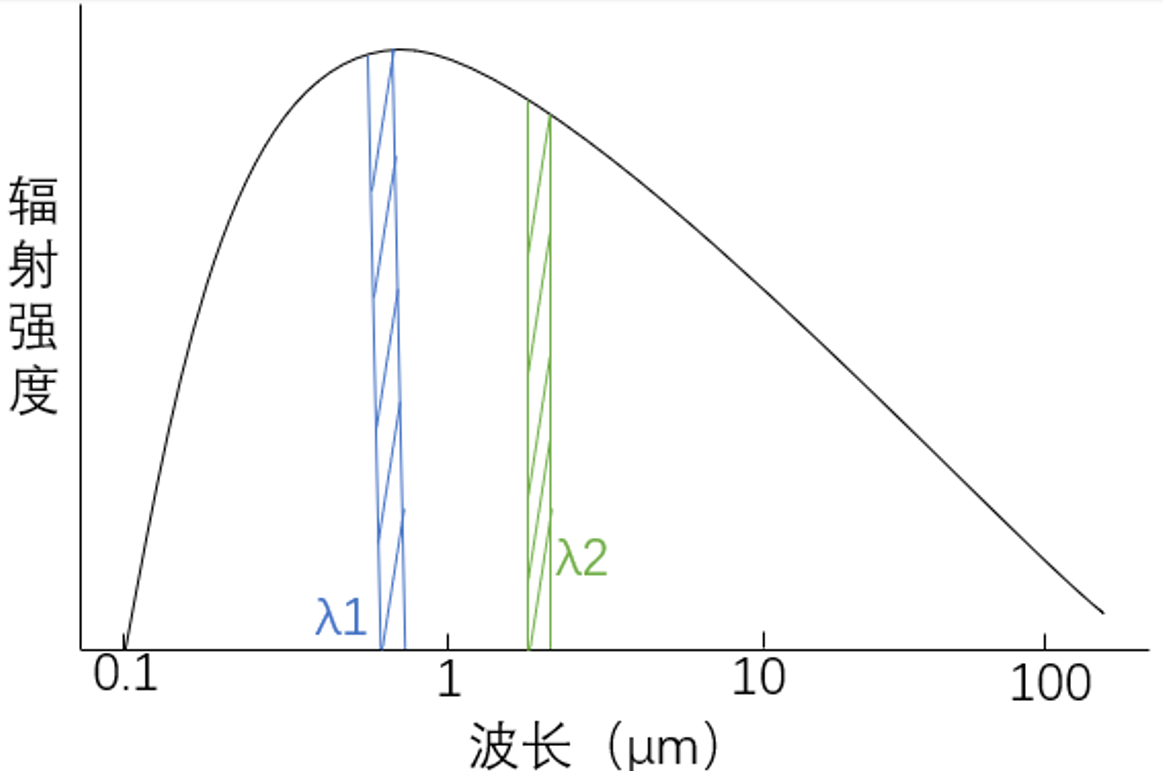 雙色測(cè)溫原理圖