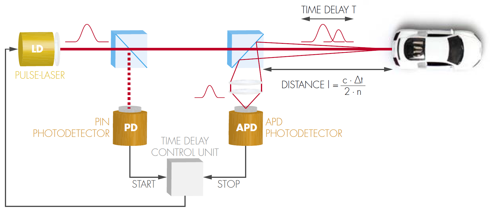 激光雷達(dá)原理圖 激光雷達(dá)原理圖