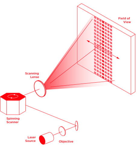 激光雷達(dá)之機械掃描式原理圖 激光雷達(dá)之機械掃描式原理圖