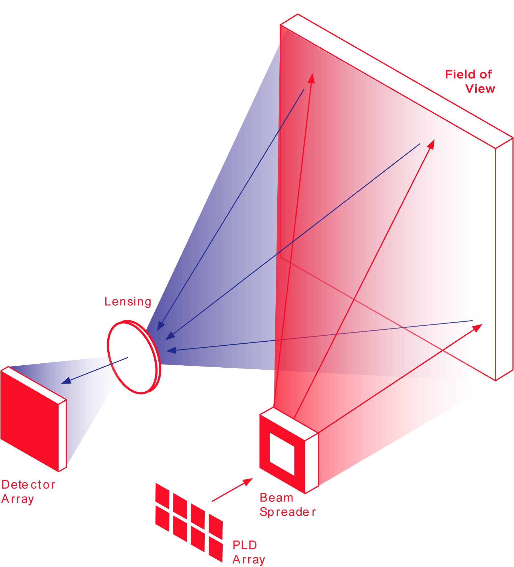 激光雷達(dá)之flash掃描原理 激光雷達(dá)之flash掃描原理