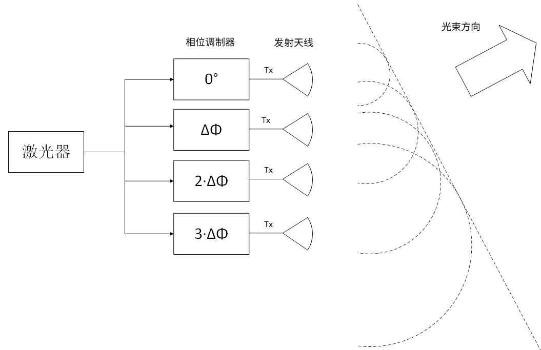 激光雷達(dá)之OPA+FMCW式原理圖 激光雷達(dá)之OPA+FMCW式原理圖