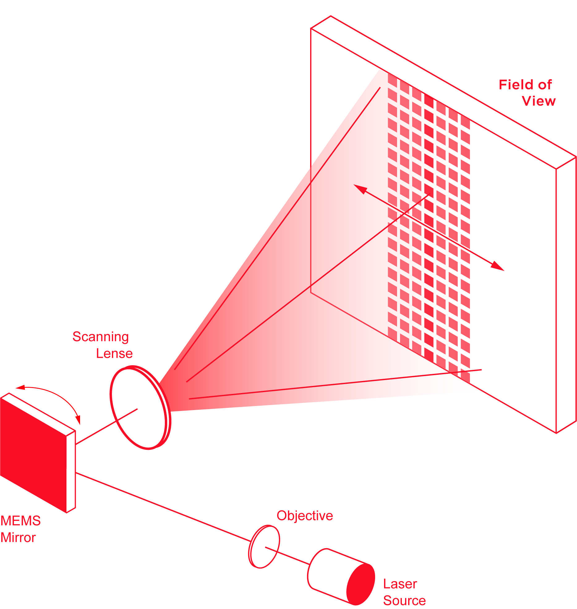 激光雷達(dá)掃描之MEMS掃描原理圖 激光雷達(dá)掃描之MEMS掃描原理圖