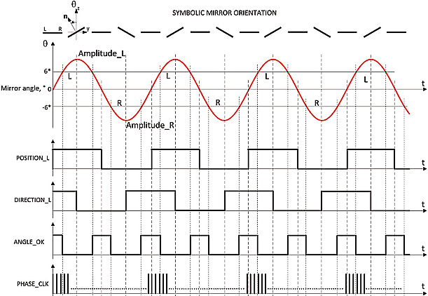 激光雷達(dá)掃描之MEMS掃描時序圖 激光雷達(dá)掃描之MEMS掃描時序圖