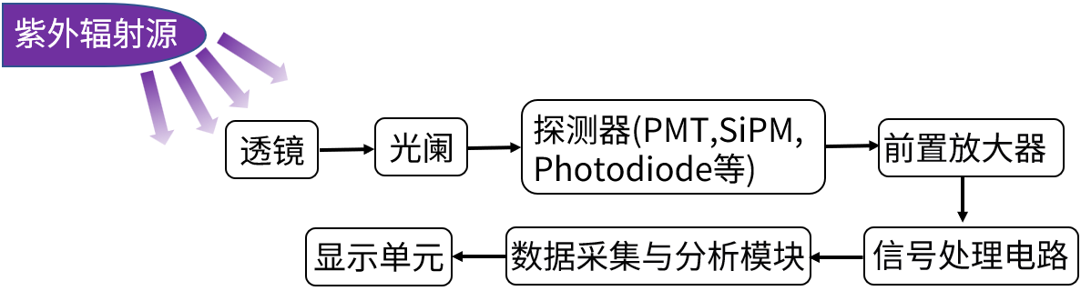 輻射測(cè)量的紫外輻射測(cè)量流程圖 輻射測(cè)量的紫外輻射測(cè)量流程圖