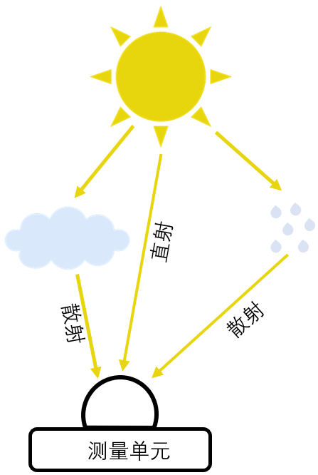 太陽(yáng)輻射 太陽(yáng)輻射