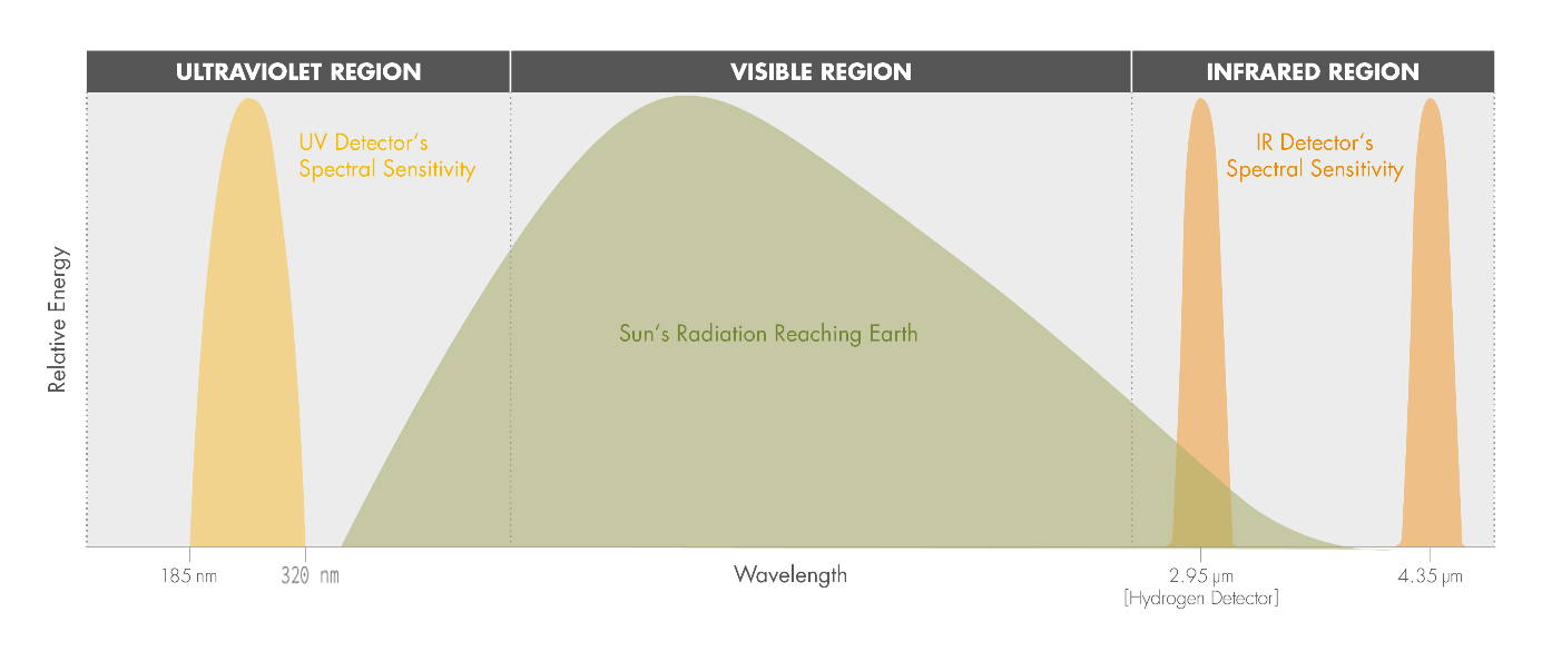 火焰探測(cè)原理