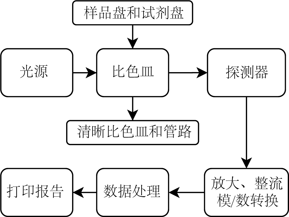 生化分析儀工作原理流程圖 生化分析儀工作原理流程圖