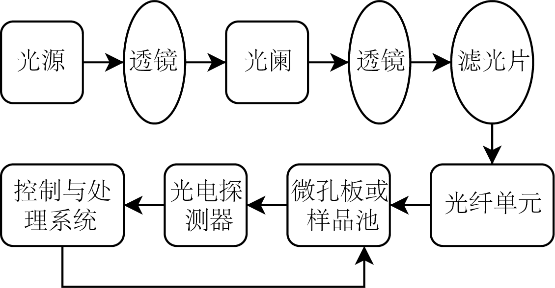 酶標儀工作原理流程圖 酶標儀工作原理流程圖