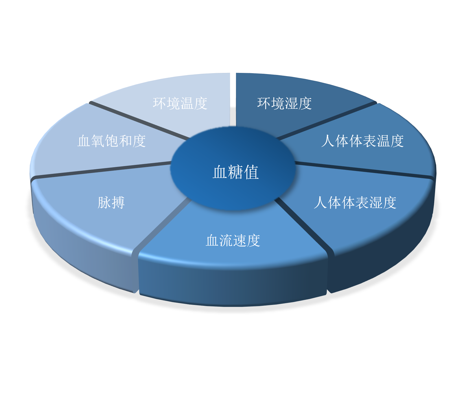 無(wú)創(chuàng)血糖測(cè)量的氣體方法匯總