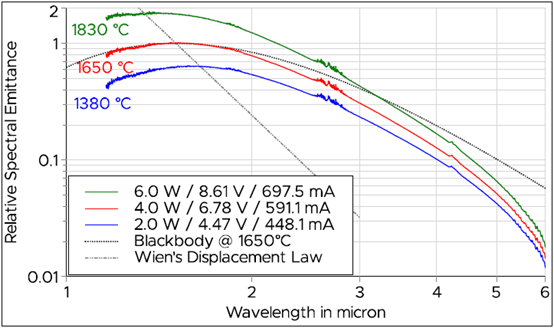 不同電學(xué)輸入功率和工作溫度下的光譜發(fā)射